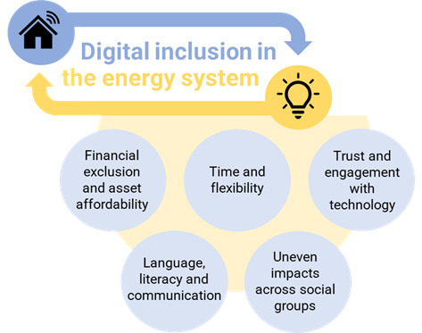 Digital inclusion in the energy system - Summary of key themes identified by the research
